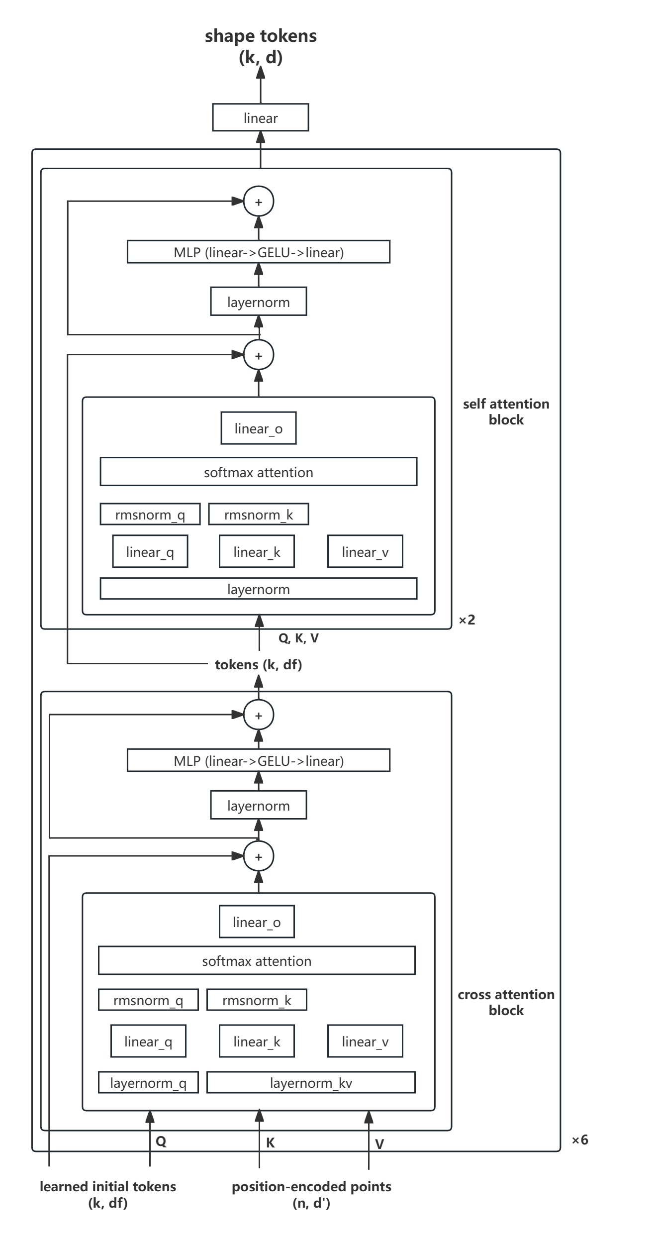 Shape Tokenizer