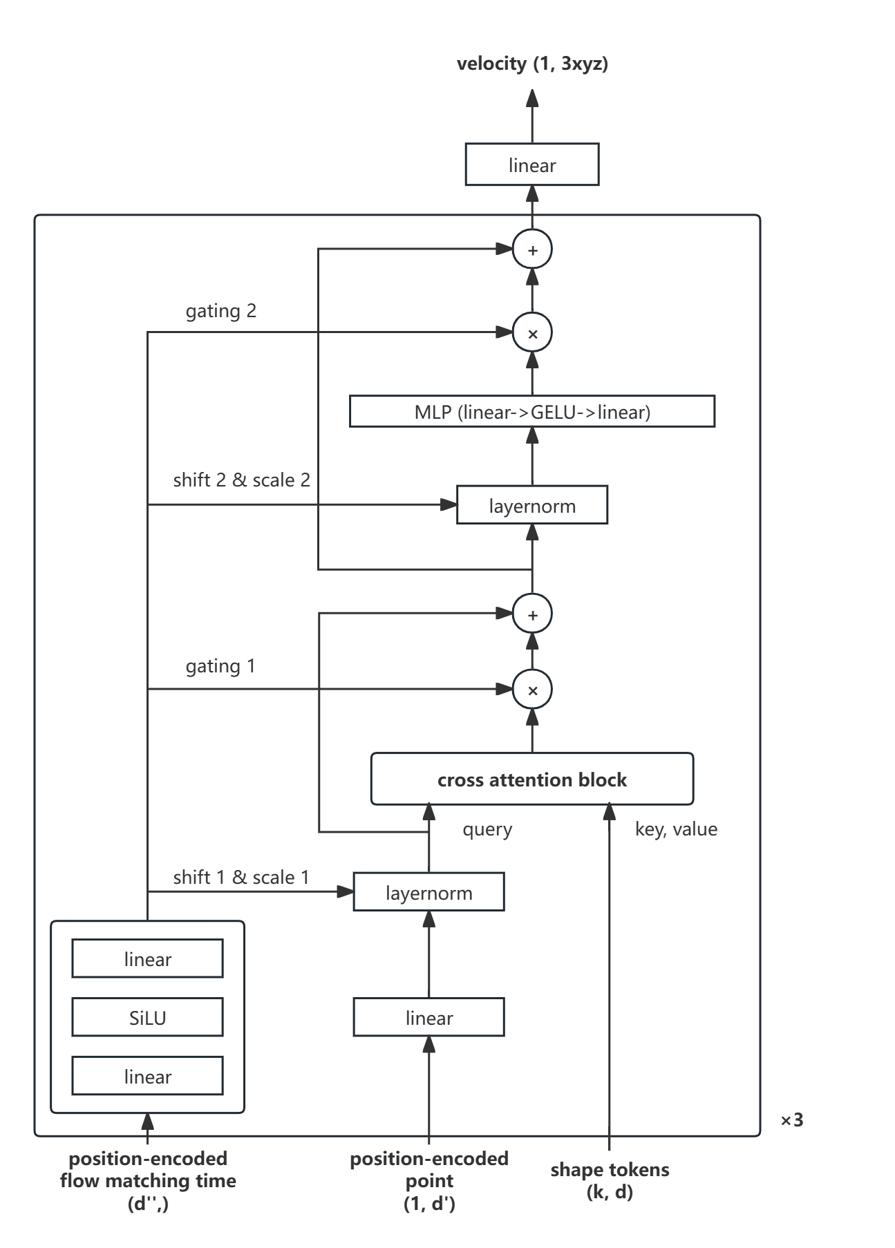 Velocity Estimator